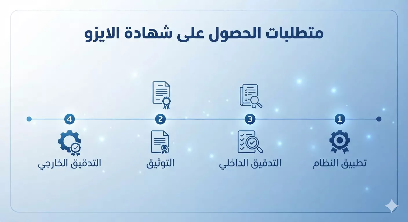 متطلبات الحصول على شهادة الايزو